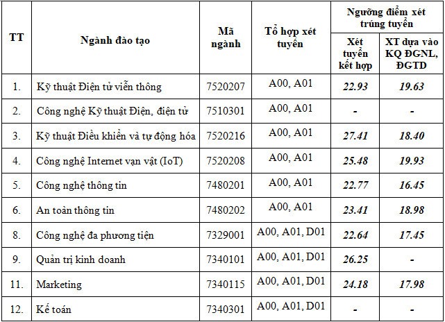 Điểm chuẩn đánh giá năng lực 2022 PTIT