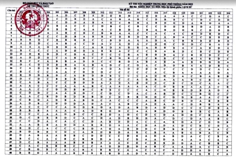 Đáp án chính thức của Bộ môn Sử 2022