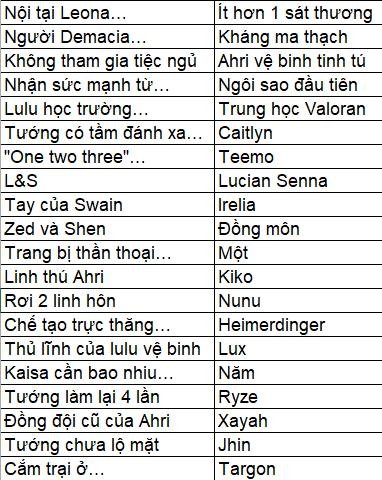 Bảng đáp án Chiến Thần Tri Thức LMHT