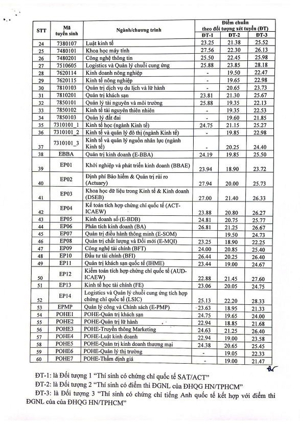 Điểm chuẩn Đại học Kinh tế quốc dân 2022