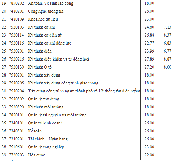 Điểm chuẩn xét học bạ Đại học Mỏ địa chất 2022 