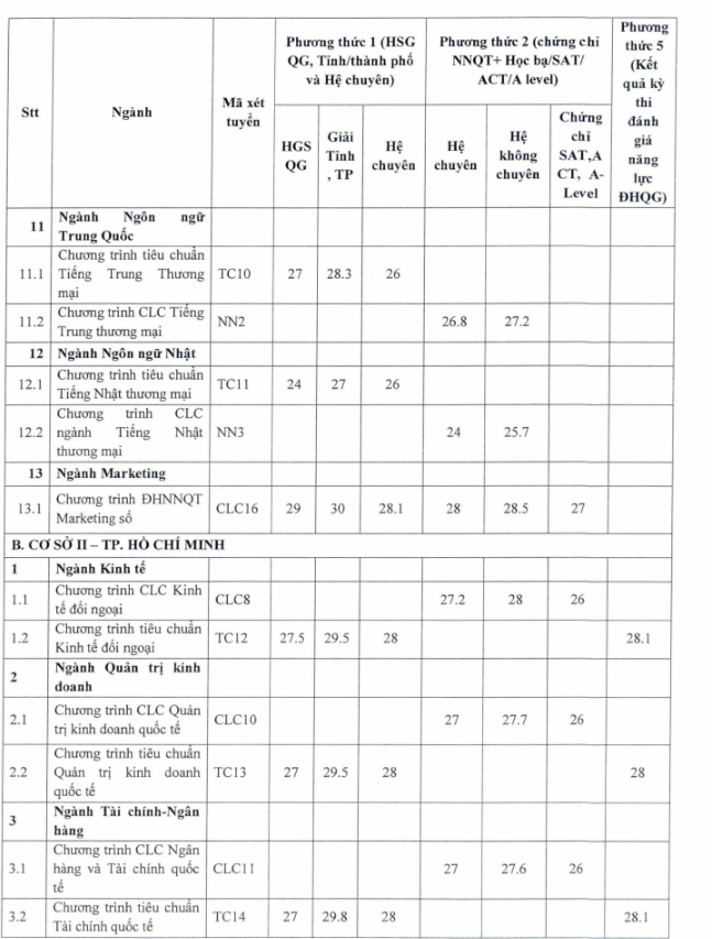  Điểm chuẩn Đại học Ngoại thương 2022
