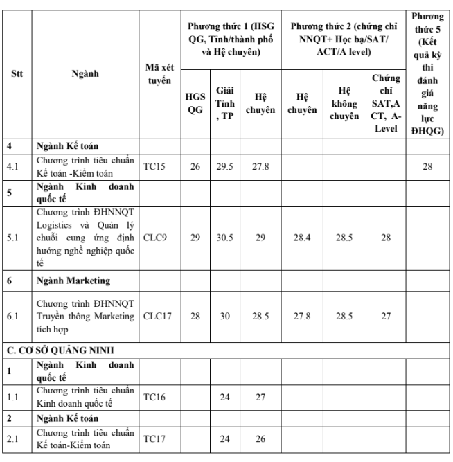  Điểm chuẩn Đại học Ngoại thương 2022