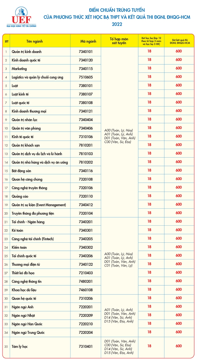 UEF điểm chuẩn học bạ 2022