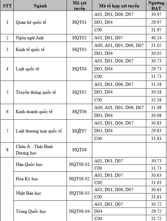 Điểm chuẩn học bạ Học viện Ngoại giao 2022