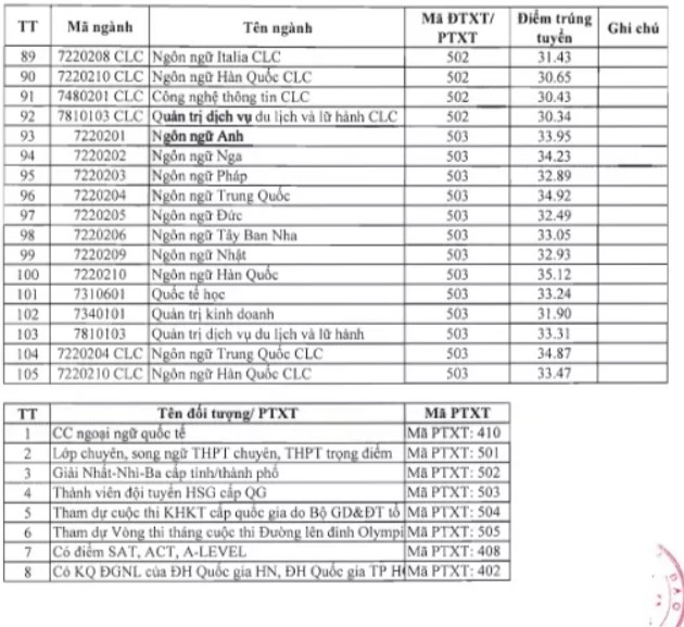 Điểm chuẩn HANU 2022