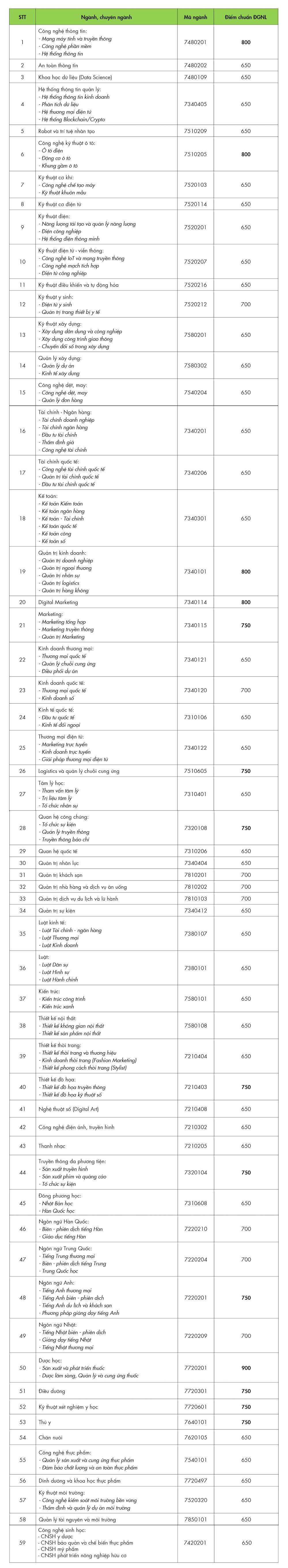 Đại học Công nghệ TP HCM (HUTECH) điểm chuẩn 2022