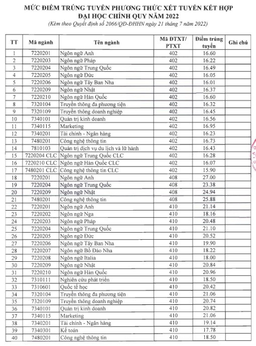 Điểm chuẩn HANU 2022