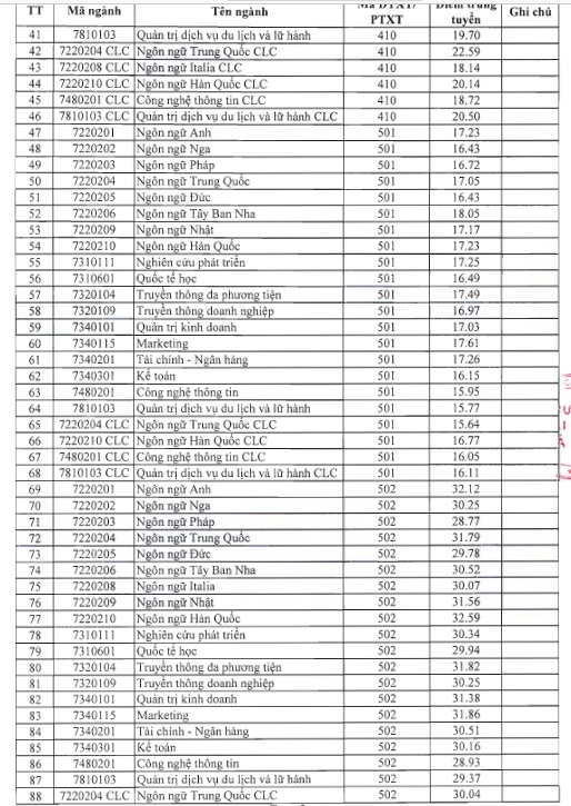 Điểm chuẩn HANU 2022
