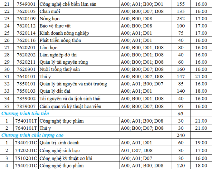 Điểm sàn Đại học Nông lâm Tp HCM 2022