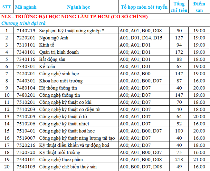 Điểm sàn Đại học Nông lâm Tp HCM 2022