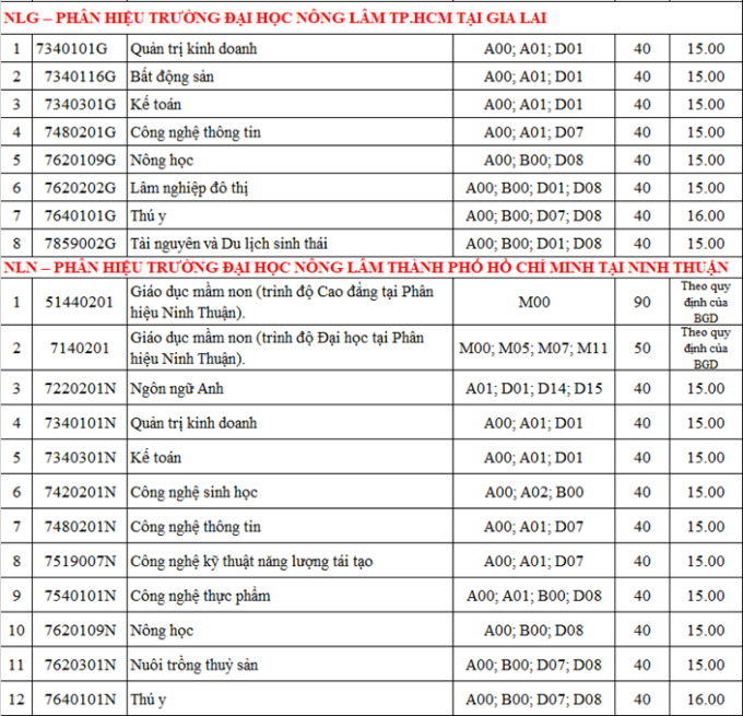 Điểm sàn Đại học Nông lâm Tp HCM 2022