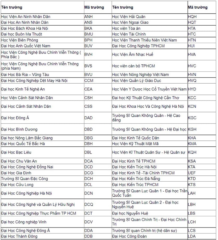 Danh sách mã trường đại học 2022