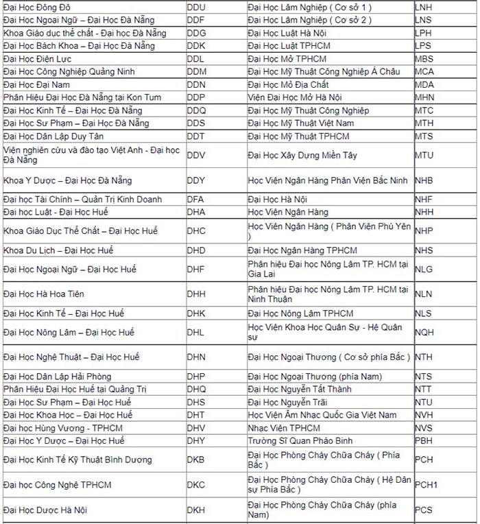 Danh sách mã trường đại học 2022