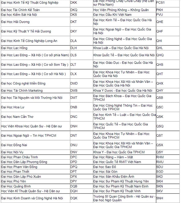 Danh sách mã trường đại học 2022