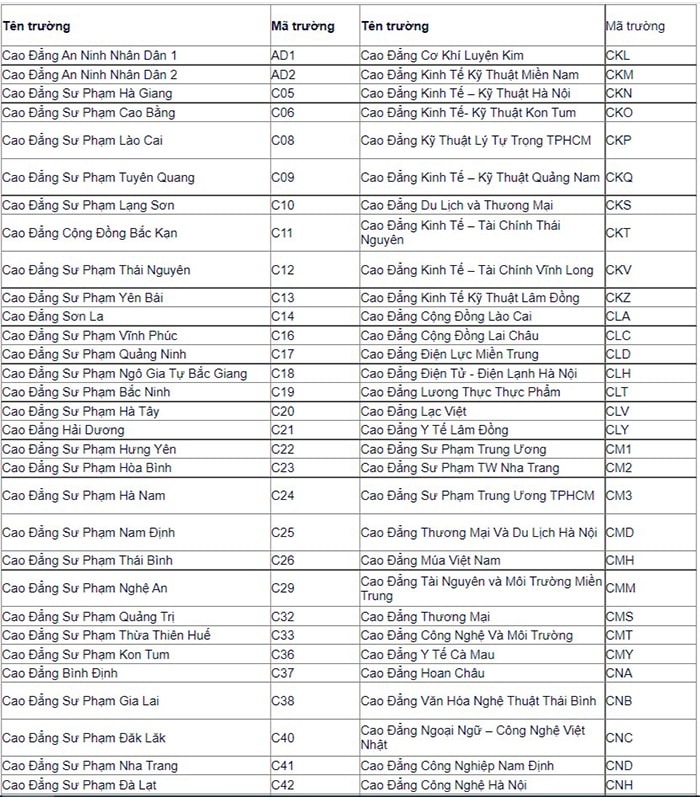 Danh sách mã trường Cao đẳng 2022