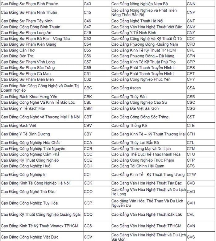 Danh sách mã trường Cao đẳng 2022
