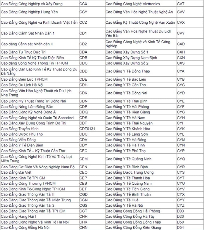Danh sách mã trường Cao đẳng 2022