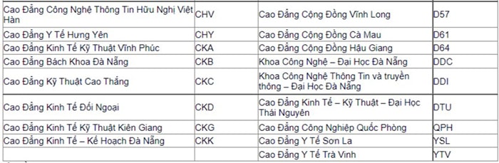 Danh sách mã trường Cao đẳng 2022