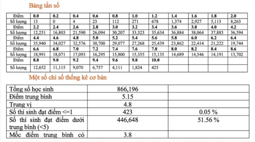 Phổ điểm thi THPT quốc gia 2022 môn Tiếng Anh