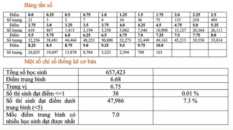 Phổ điểm thi THPT quốc gia 2022 môn Địa lý