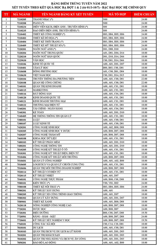 Văn Lang điểm chuẩn học bạ 2022