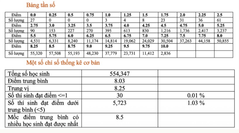 Phổ điểm thi THPT quốc gia 2022 môn GDCD