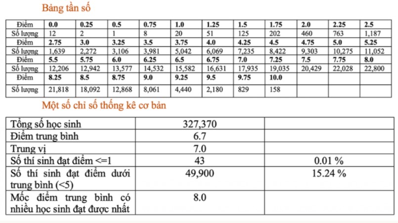 Phổ điểm thi THPT quốc gia 2022 môn Hóa Học