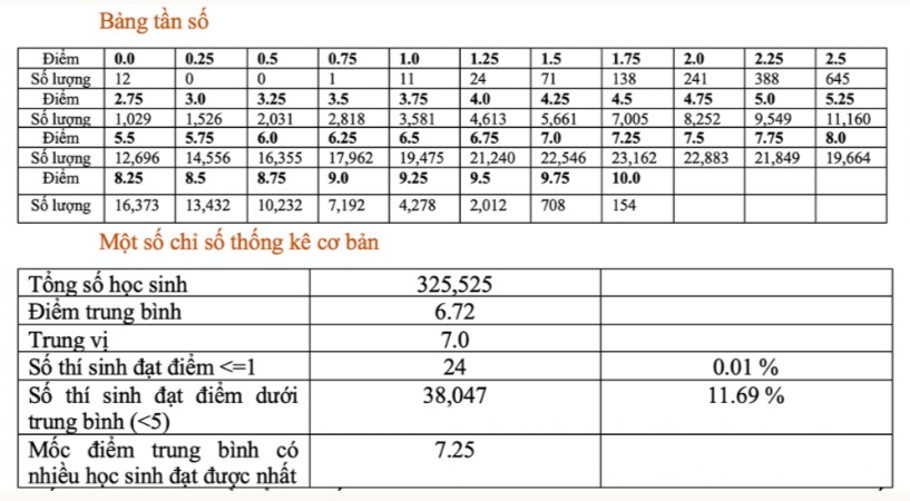 Phổ điểm thi THPT quốc gia 2022 môn Vật lý