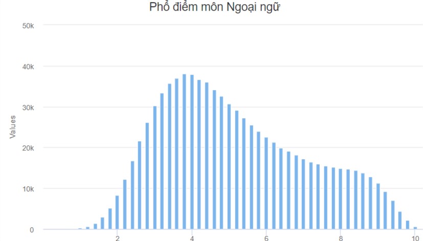 Phổ điểm thi THPT quốc gia 2022 môn Tiếng Anh