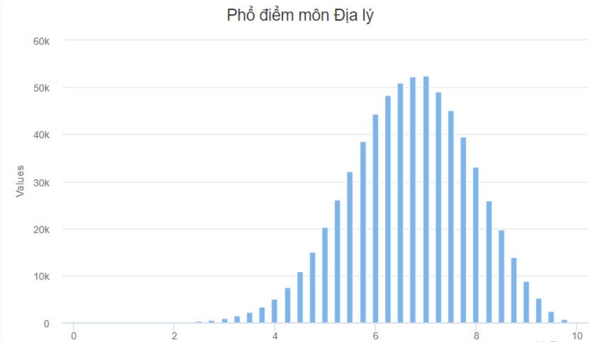 Phổ điểm thi THPT quốc gia 2022 môn Địa lý