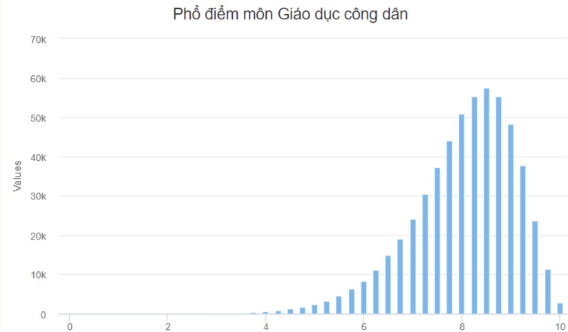 Phổ điểm thi THPT quốc gia 2022 môn GDCD
