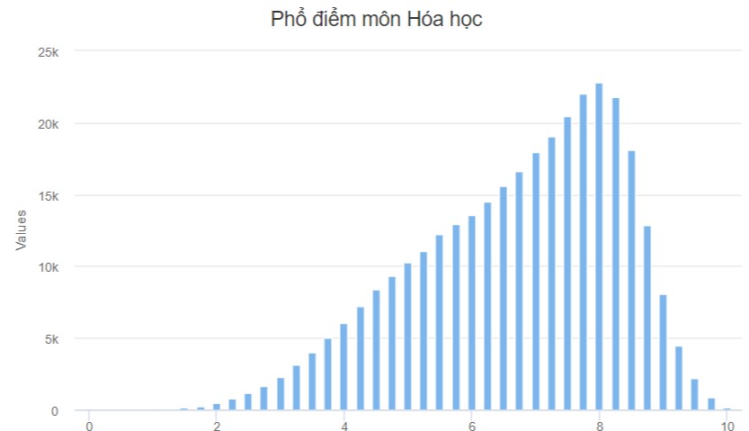 Phổ điểm thi THPT quốc gia 2022 môn Hóa Học