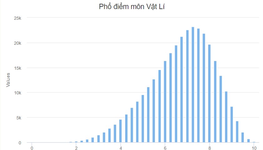Phổ điểm thi THPT quốc gia 2022 môn Vật lý