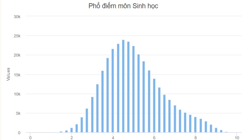 Phổ điểm thi THPT quốc gia 2022 môn Sinh Học