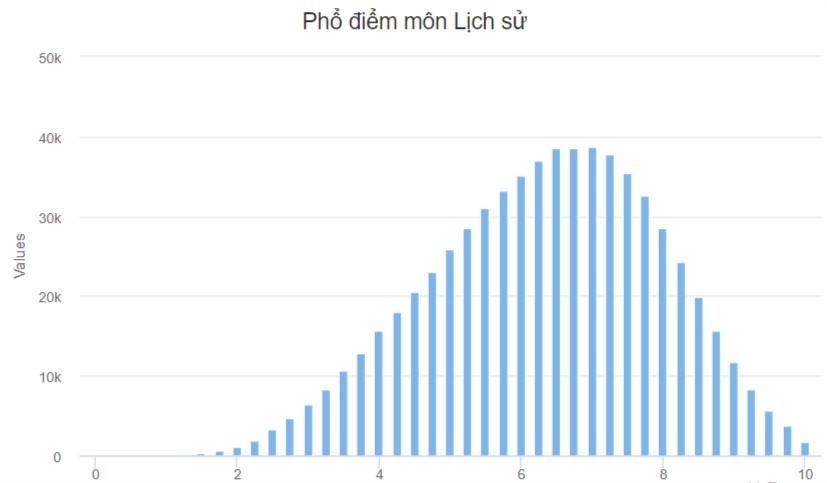 Phổ điểm thi THPT quốc gia 2022 môn Lịch sử