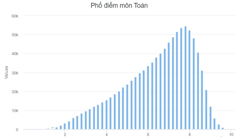 Phổ điểm Toán THPT 2022