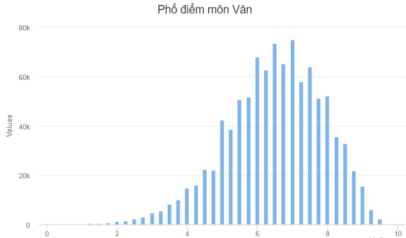 Phổ điểm thi THPT quốc gia 2022 môn Văn