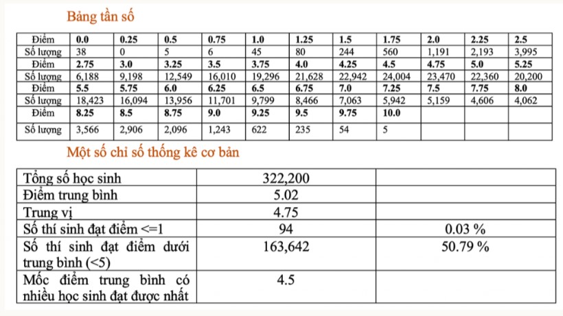 Phổ điểm thi THPT quốc gia 2022 môn Sinh Học