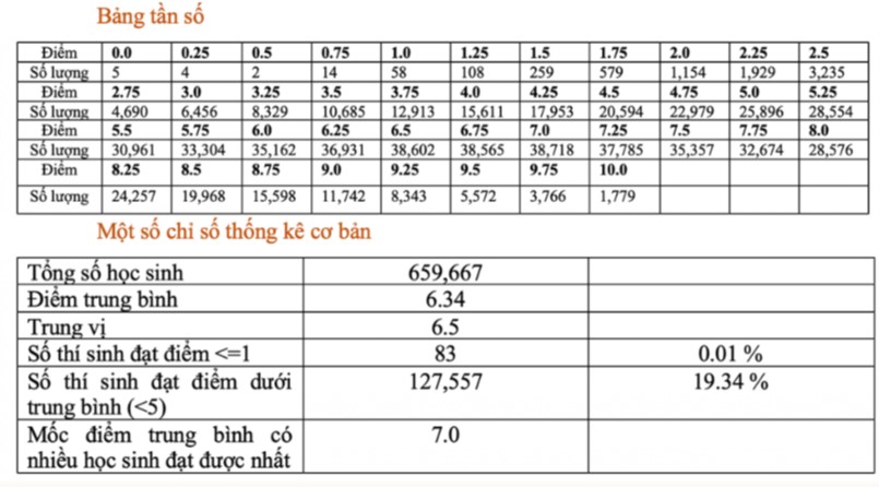 Phổ điểm thi THPT quốc gia 2022 môn Lịch sử