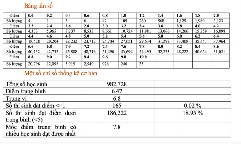 Phổ điểm Toán THPT 2022