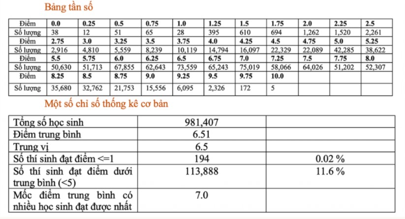 Phổ điểm thi THPT quốc gia 2022 môn Văn