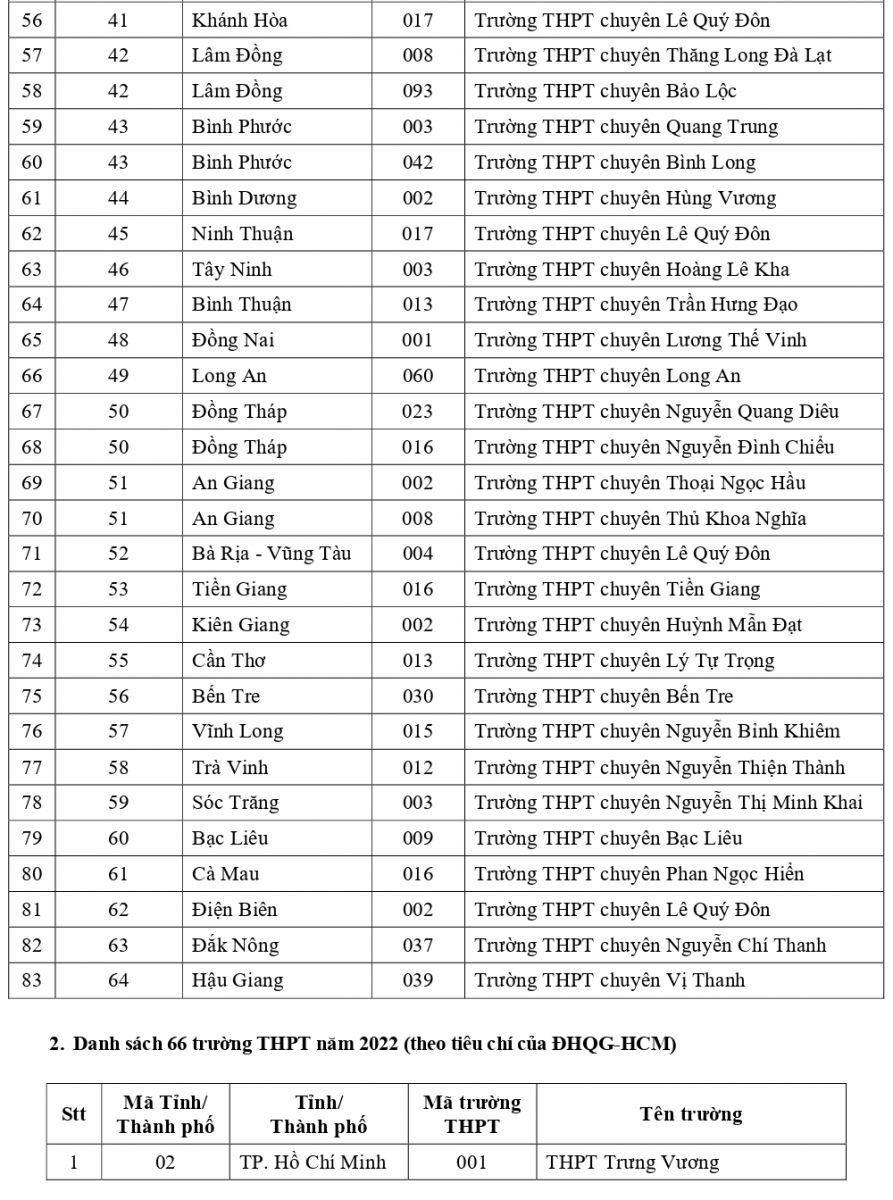danh sách các trường ưu tiên xét tuyển 2022