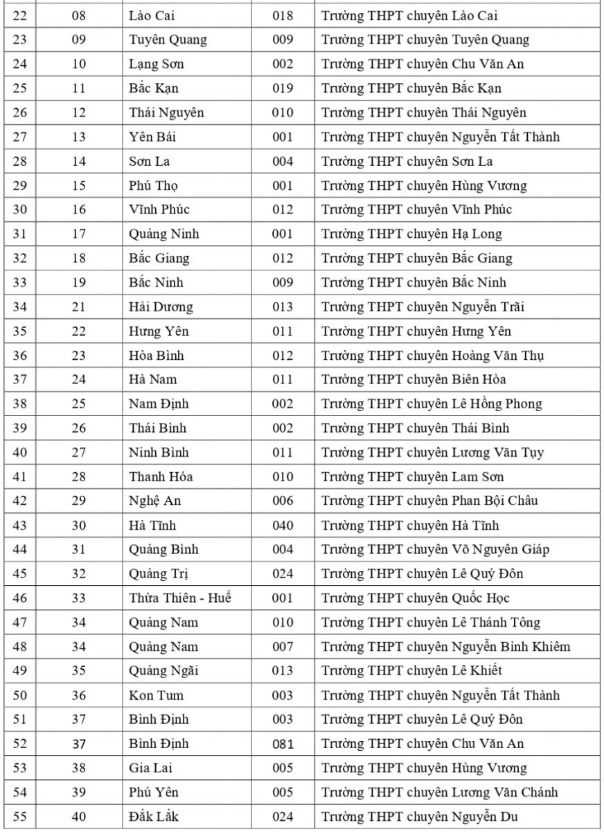 danh sách các trường ưu tiên xét tuyển 2022