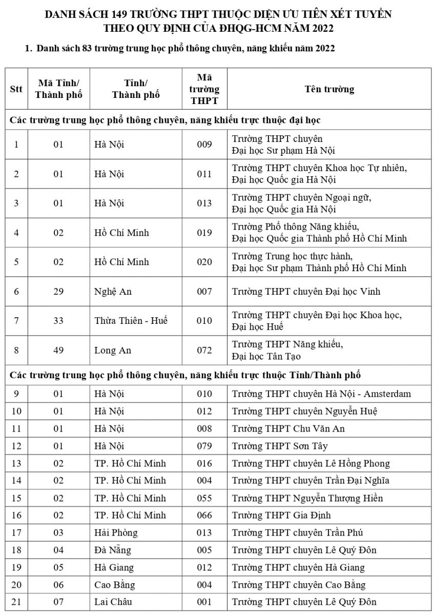 danh sách các trường ưu tiên xét tuyển 2022