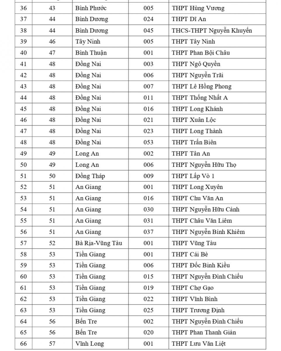 danh sách các trường ưu tiên xét tuyển 2022