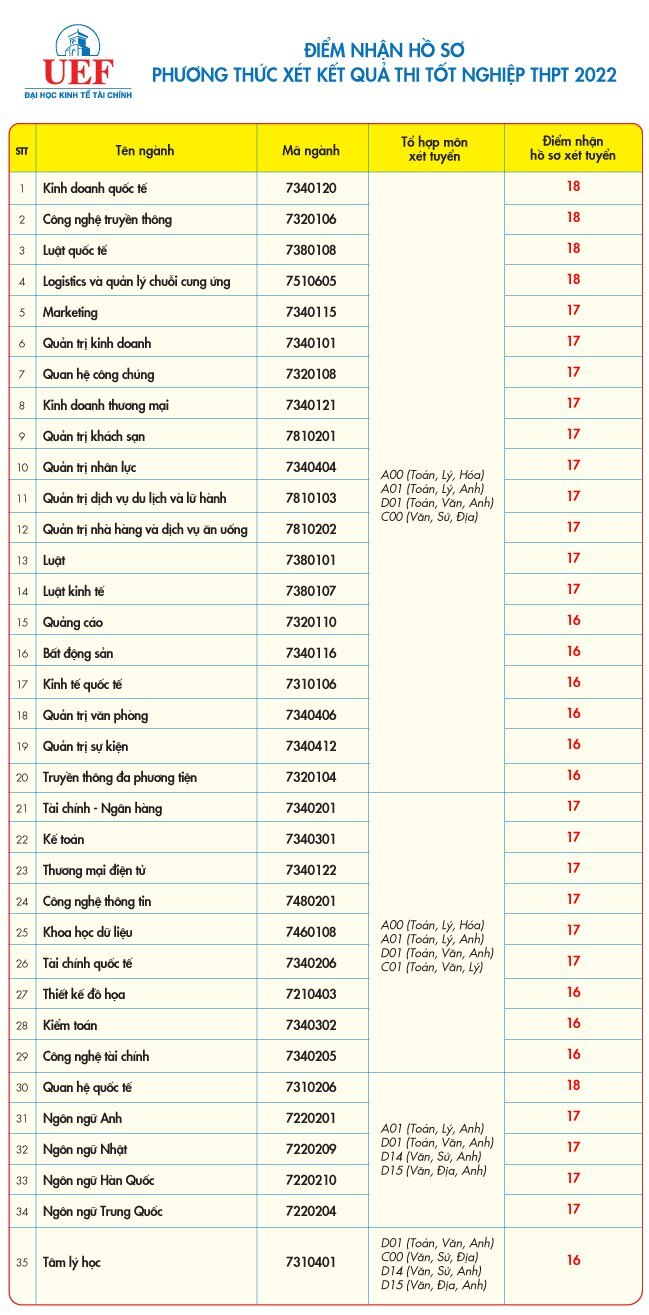 Điểm sàn Đại học Kinh tế - Tài chính HCM 2022