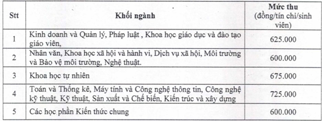 Học phí Đại học Thủ Dầu Một 2022