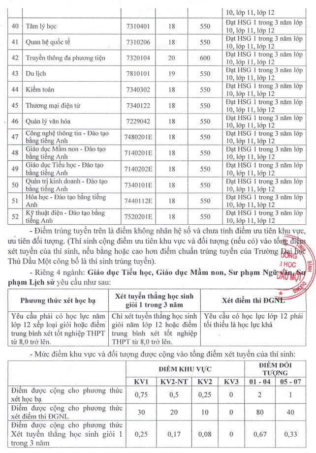 Điểm xét học bạ Đại học Thủ Dầu Một 2022
