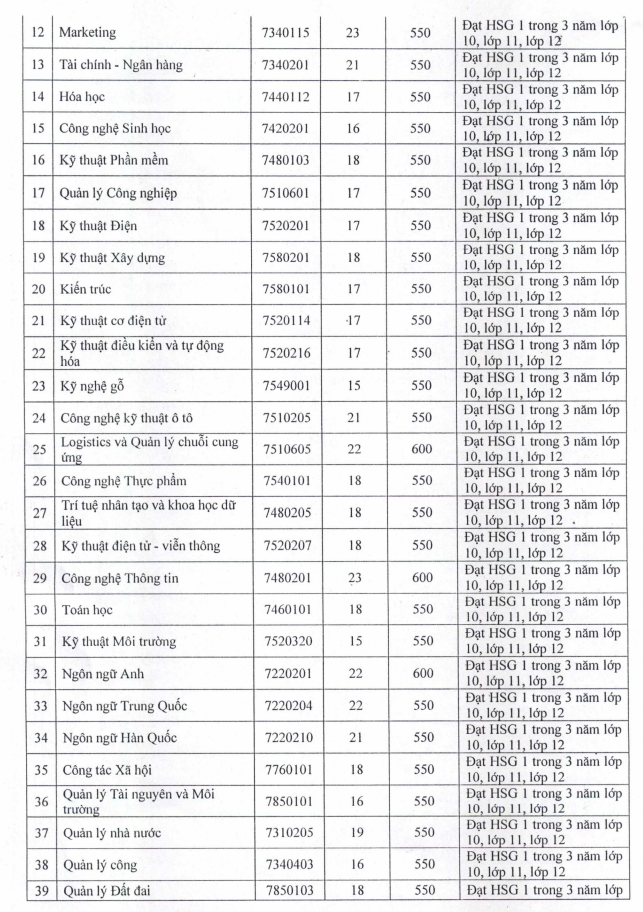 Điểm xét học bạ Đại học Thủ Dầu Một 2022